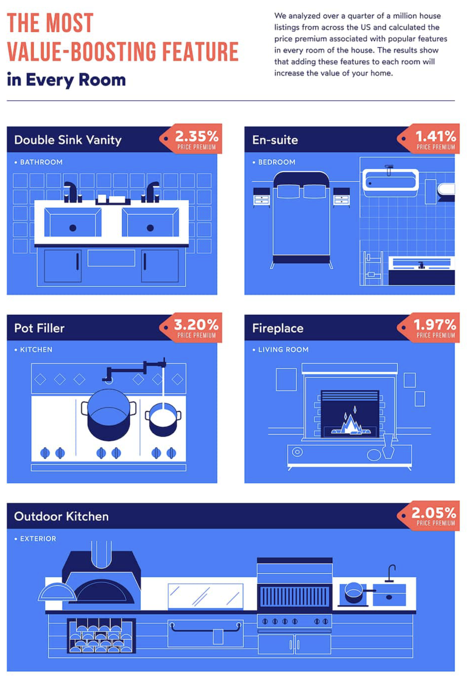 A graphic showing the most popular unconventional home features attracting buyers.