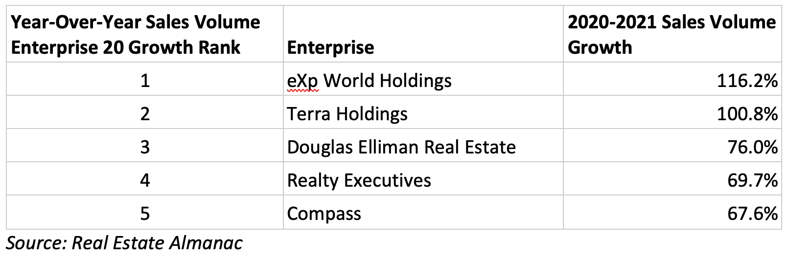 A small table showing the year-over-year growth of the five largest real estate companies via sales.