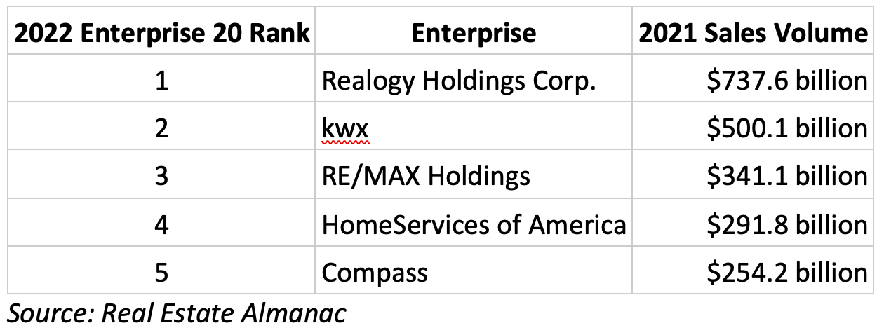 A small table showing the sales volume achieved by the five largest real estate companies.