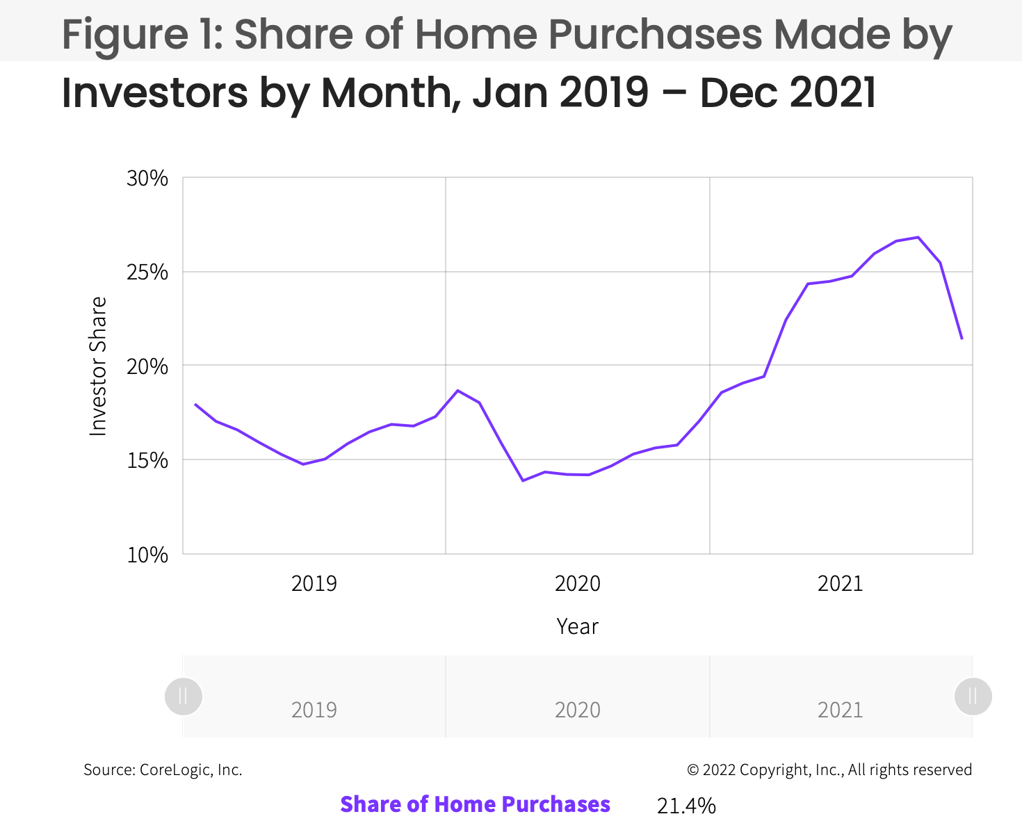 A line graph charting the share of home purchases made by investors from January 2019 to December 2021.