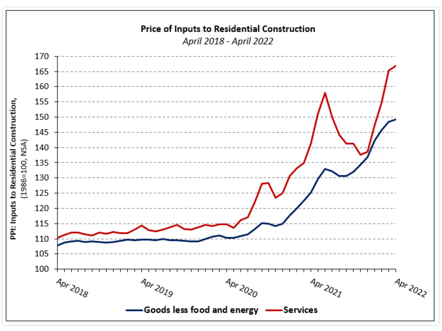 A line graph charting the difference between the rise in costs of food and services.
