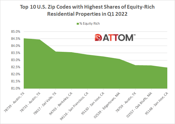 A chart showing the top 10 U.S. zip codes with the highest shares of equity-rich homes.