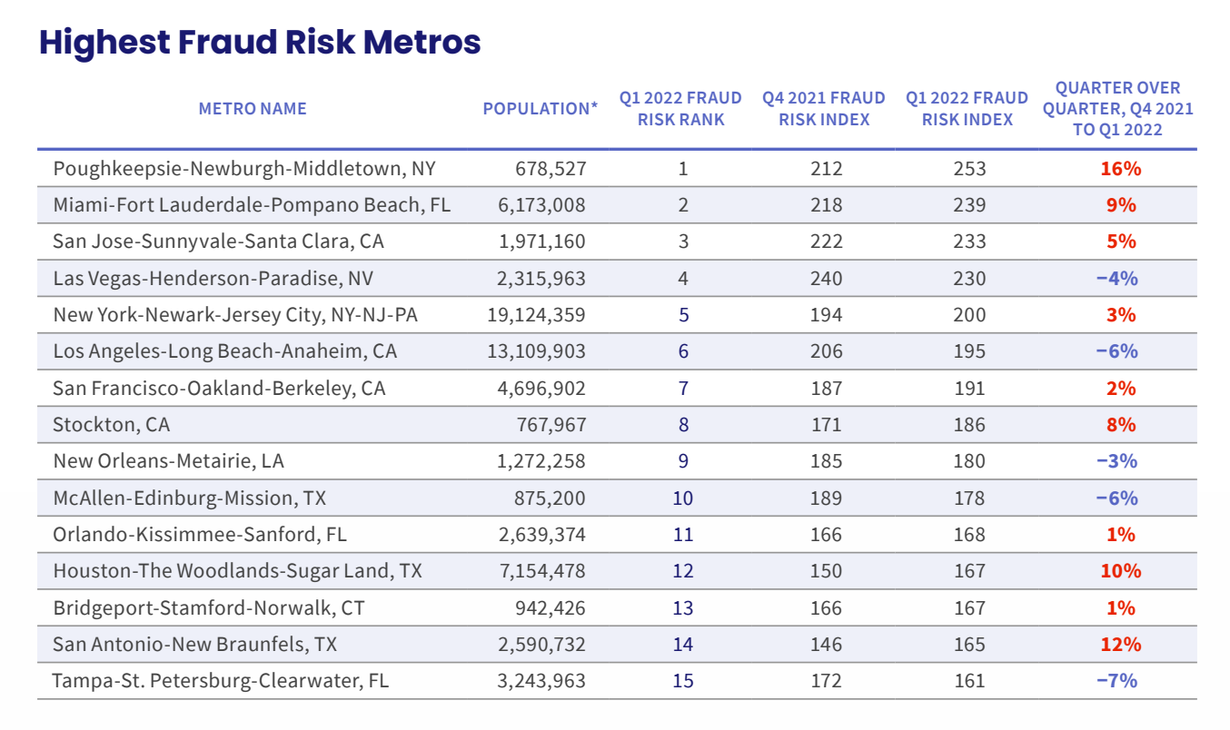 A chart listing the current highest fraud-risk metros.