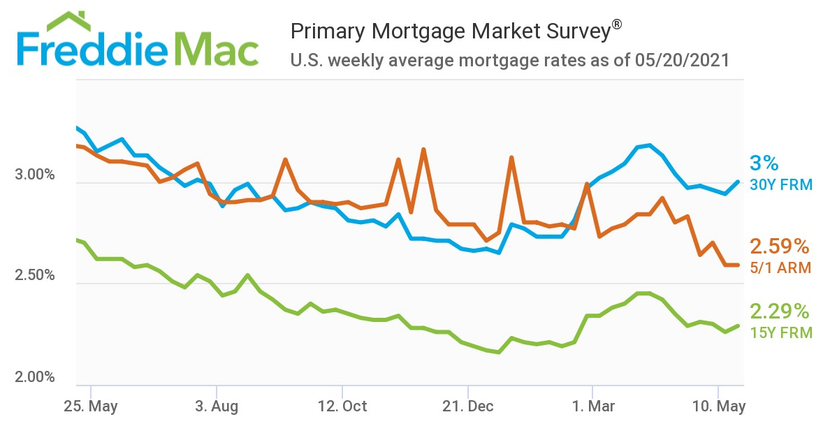 Mortgage rates for the last year