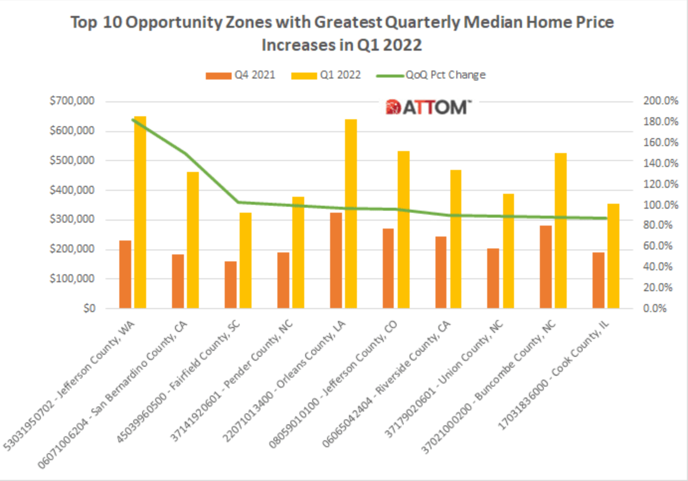 A bar chart showing the top 10 opportunity zones with the greatest quarterly median home price increases.