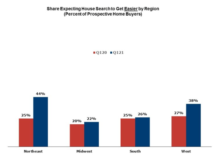A chart showing the share of buyers by all four U.S. regions who expect searching for a home to get easier