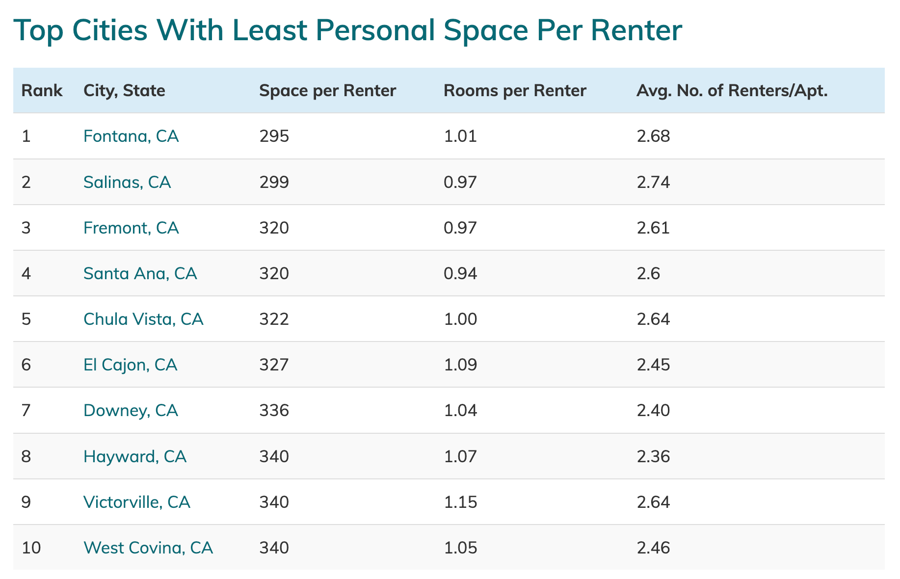 Chart, cities with least personal space per renter