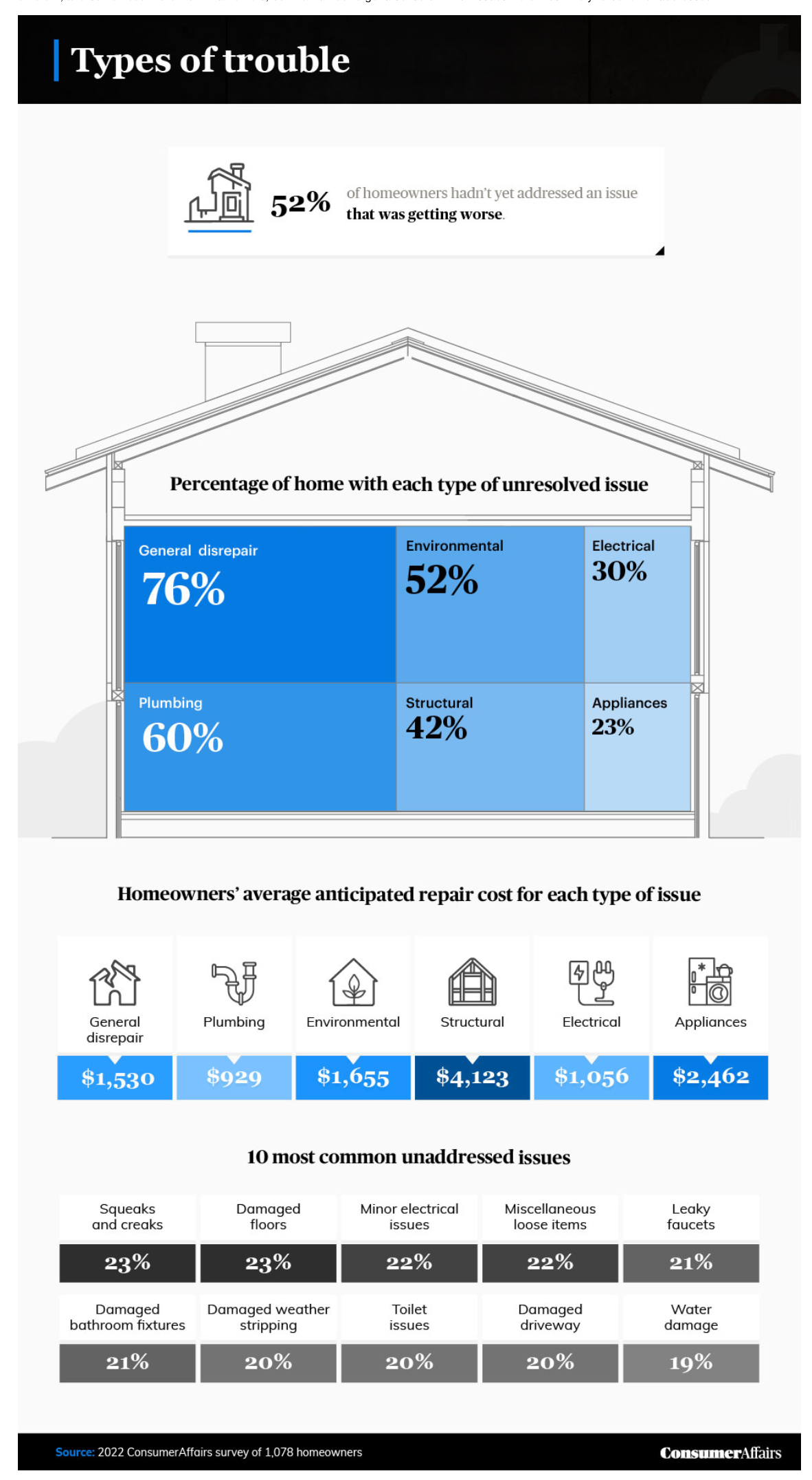 A table showing the most common house problems left unaddressed for various reasons.
