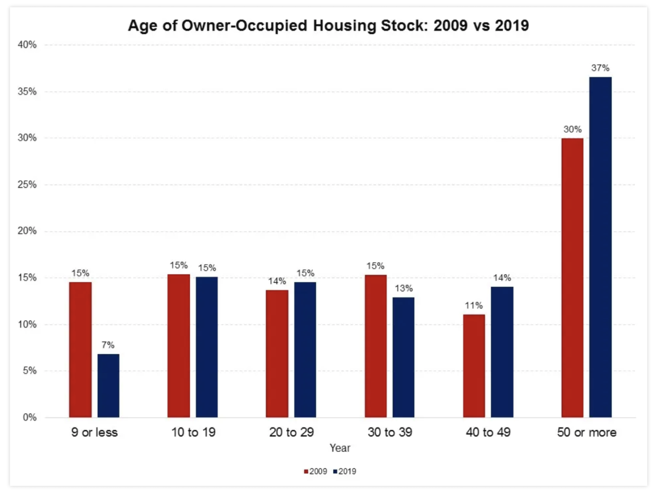 A chart showing age of houses