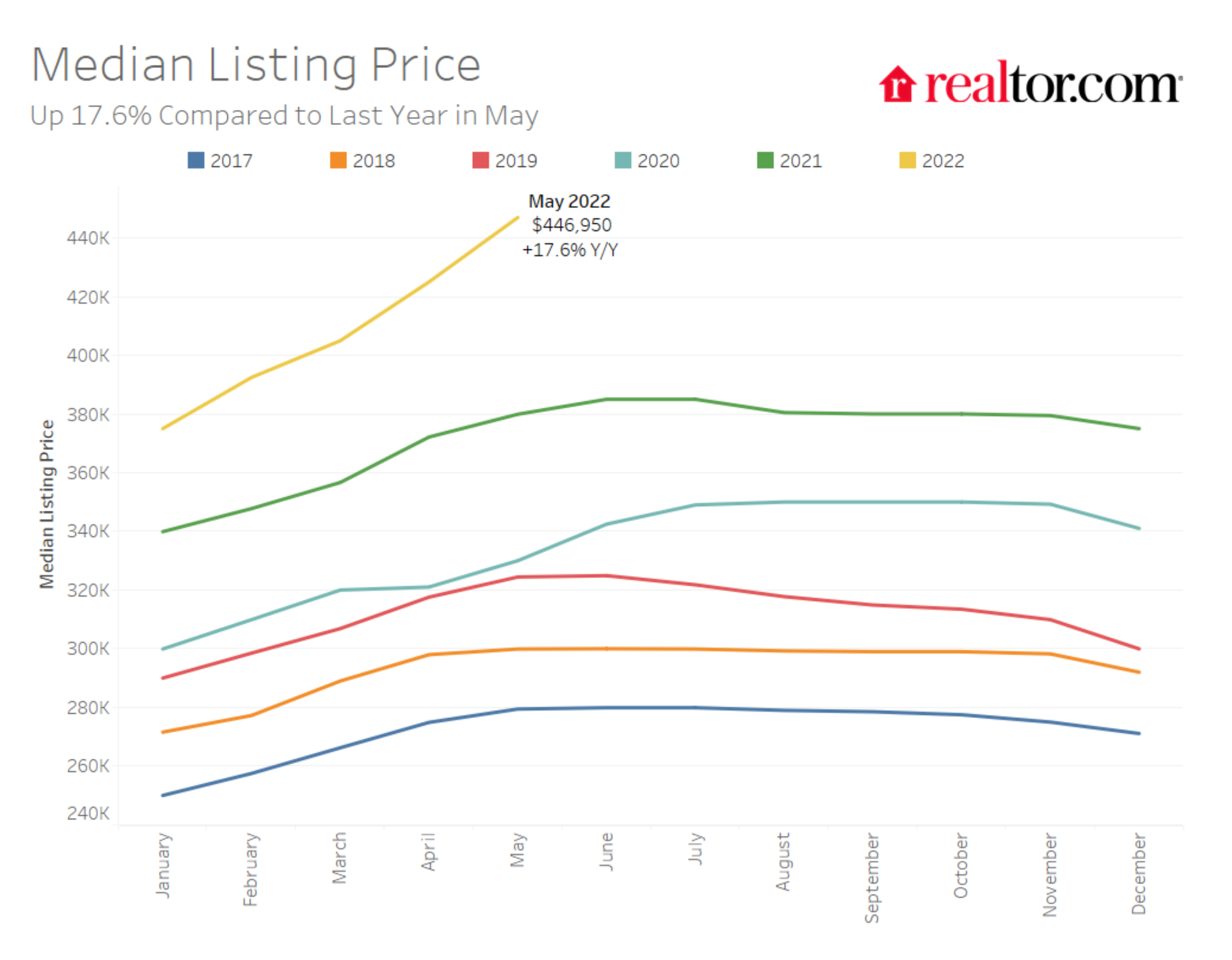 A line graph charting median list prices