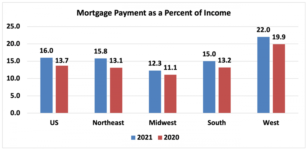 Mortgage payment as a percentage of income