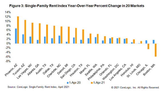 Single-family rental chart