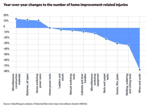 Home improvement chart
