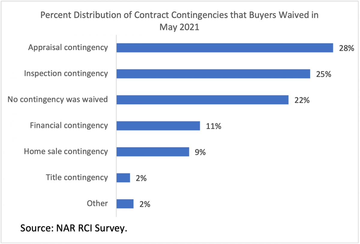 Waived contingencies chart