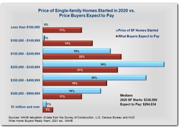 New home price chart