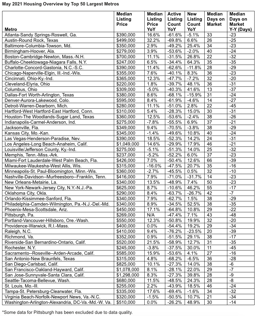 A chart of the median home listing prices for the 50 largest metros in the U.S.