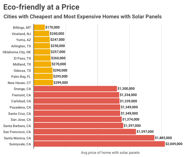 Chart of solar panel costs