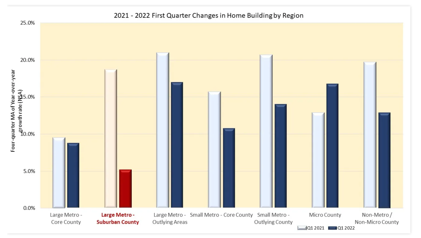 A bar chart showing first-quarter changes in home building by region