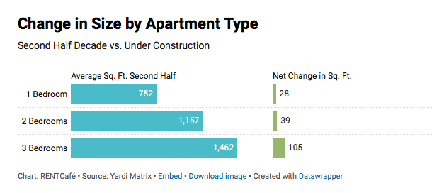 Apartment sizes