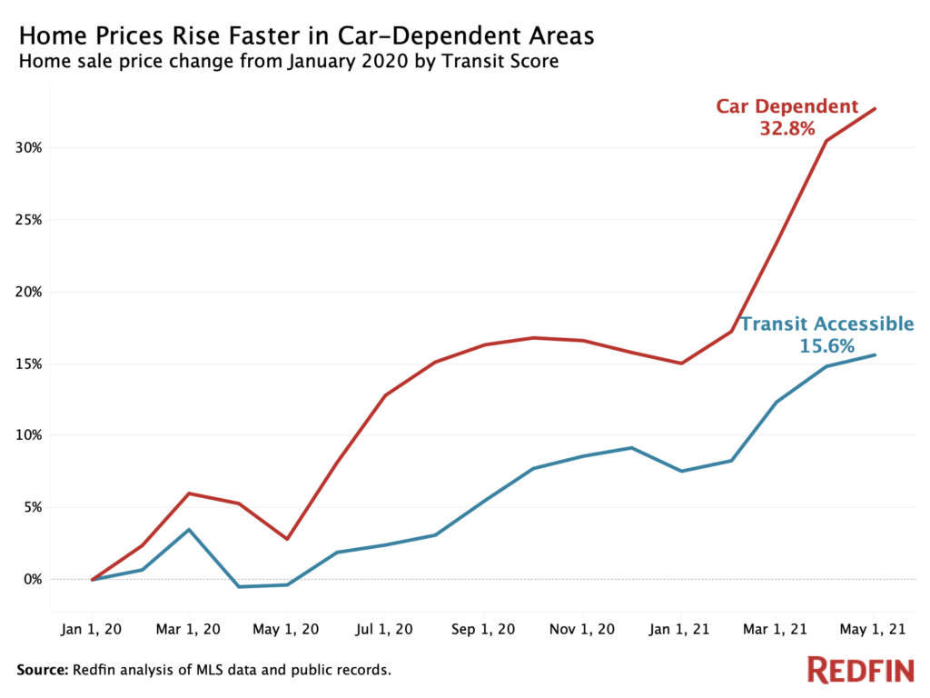 Redfin chart on price increases in car-dependent neighborhoods
