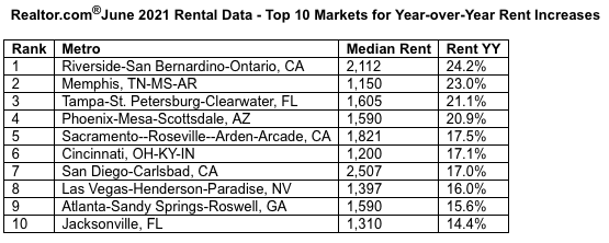 June 2021 rental data for top 10 markets