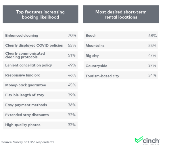 A list of percentages showing features that may increase booking likelihoods as well as desired rental locations.