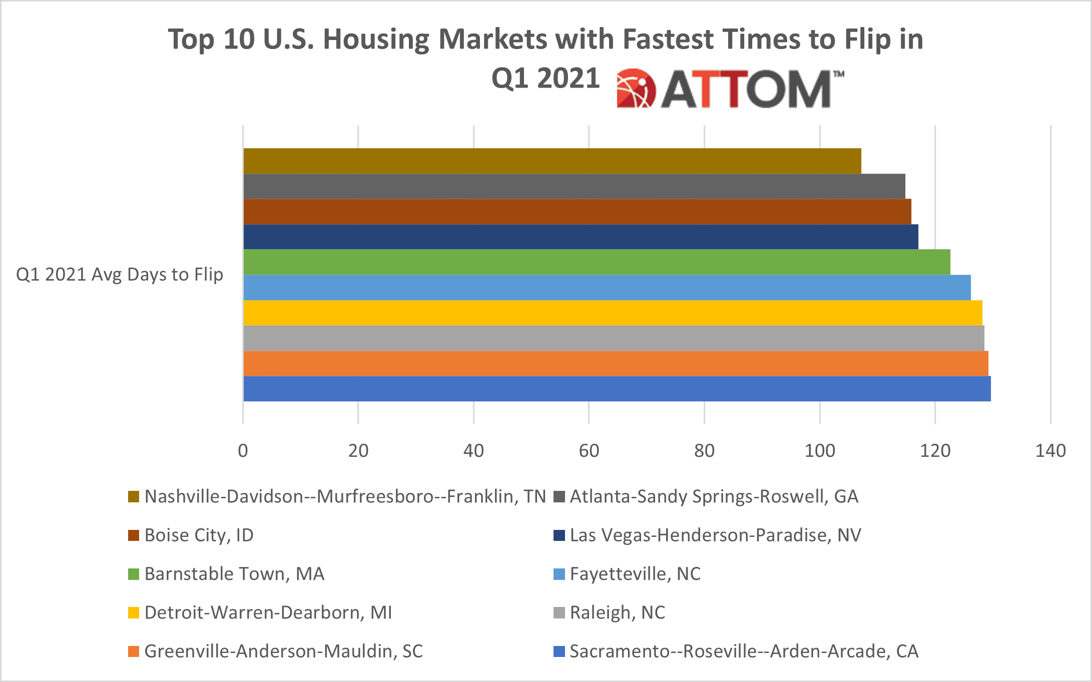 A chart showing the expected days for turnaround in the top 10 markets for house flipping.