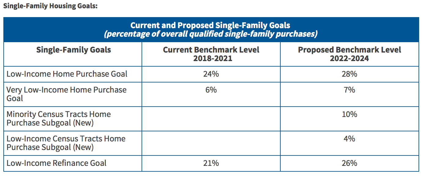 FHFA affordable housing goals chart