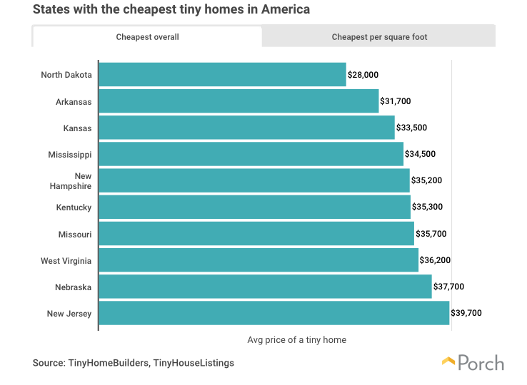 A bar chart showing states with the cheapest tiny homes based on average price.