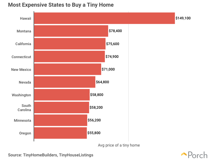 A bar chart showing states where tiny homes are most expensive based on average price per home.