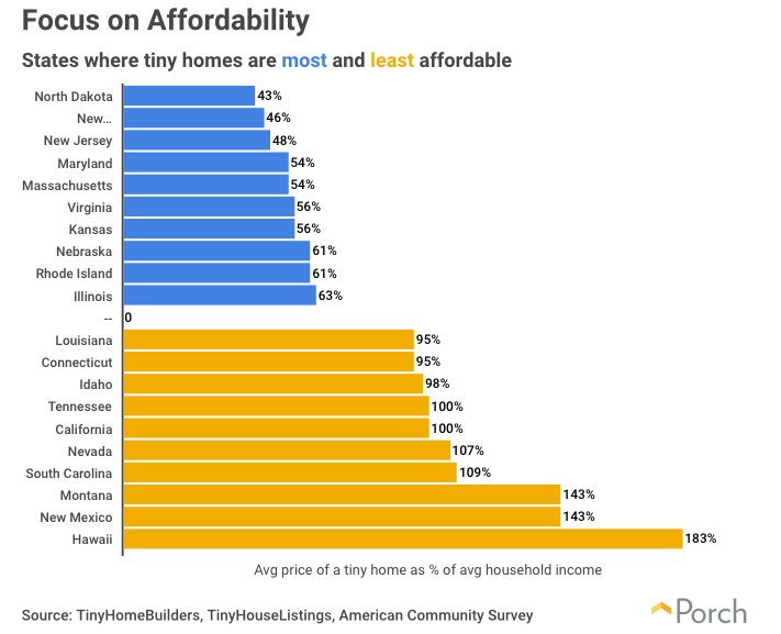 A bar chart showing states where tiny homes are most and least affordable based on average price as average percent of income.