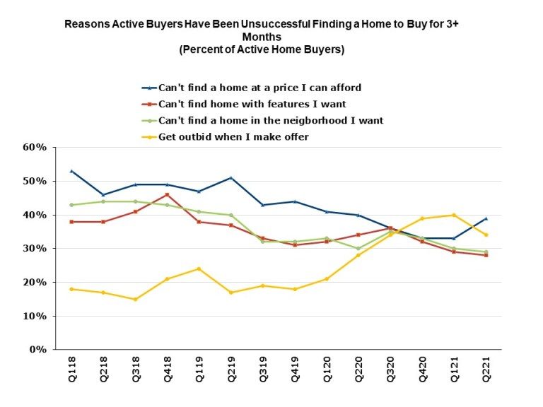 A line graph showing the four reasons would-be buyers cannot find a home to purchase.