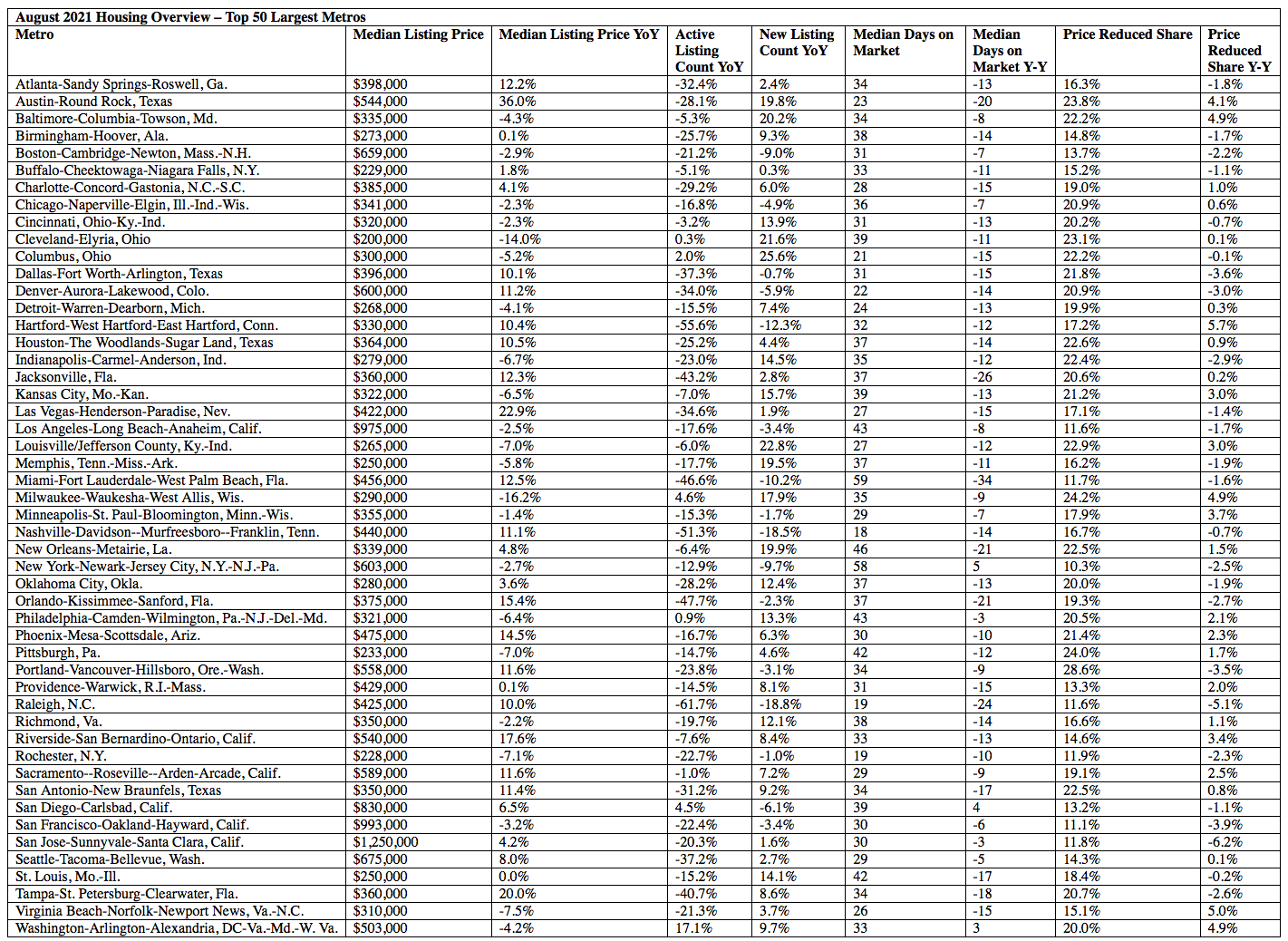 August 2021 housing overview of 50 largest metros