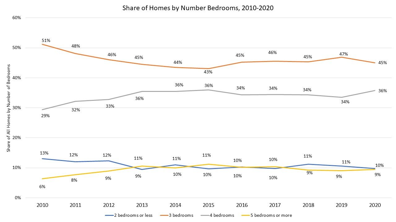 Share of homes by number of bedrooms