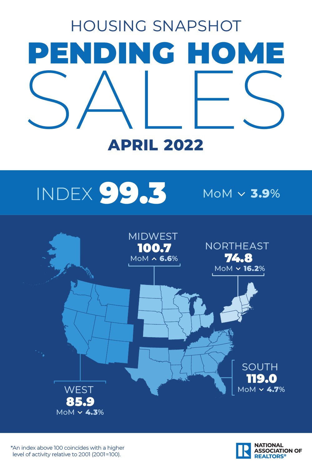 A map of the U.S. on a gradient color scale showing a snapshot of pending home sales for April 2022.