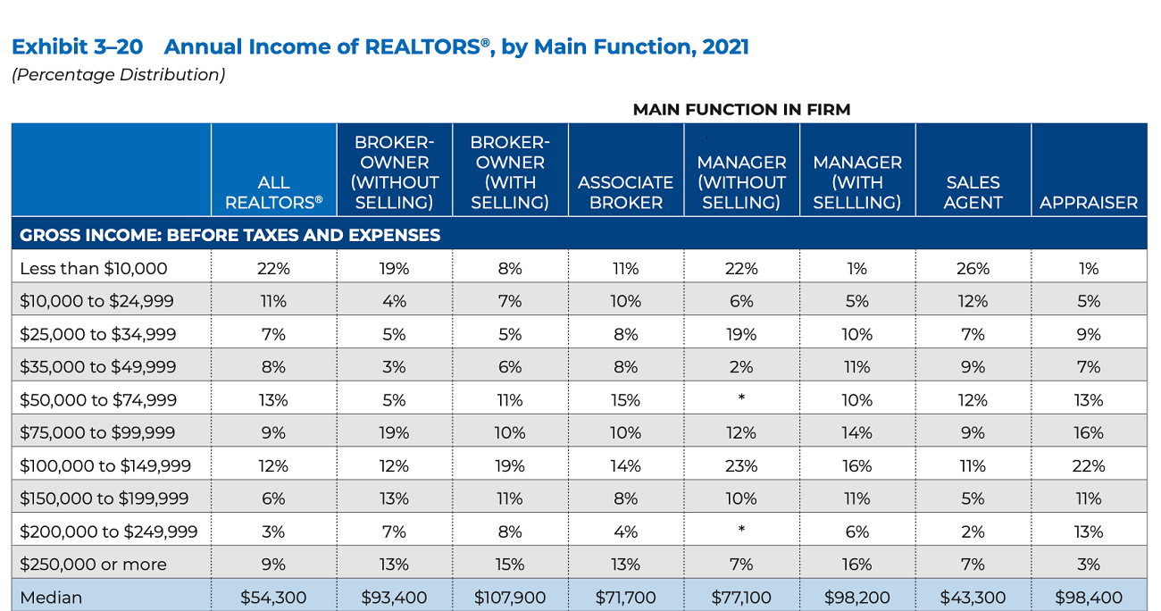 chart of Realtors' income