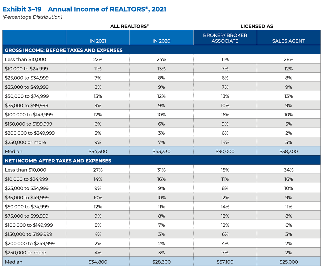 chart of Realtors' income