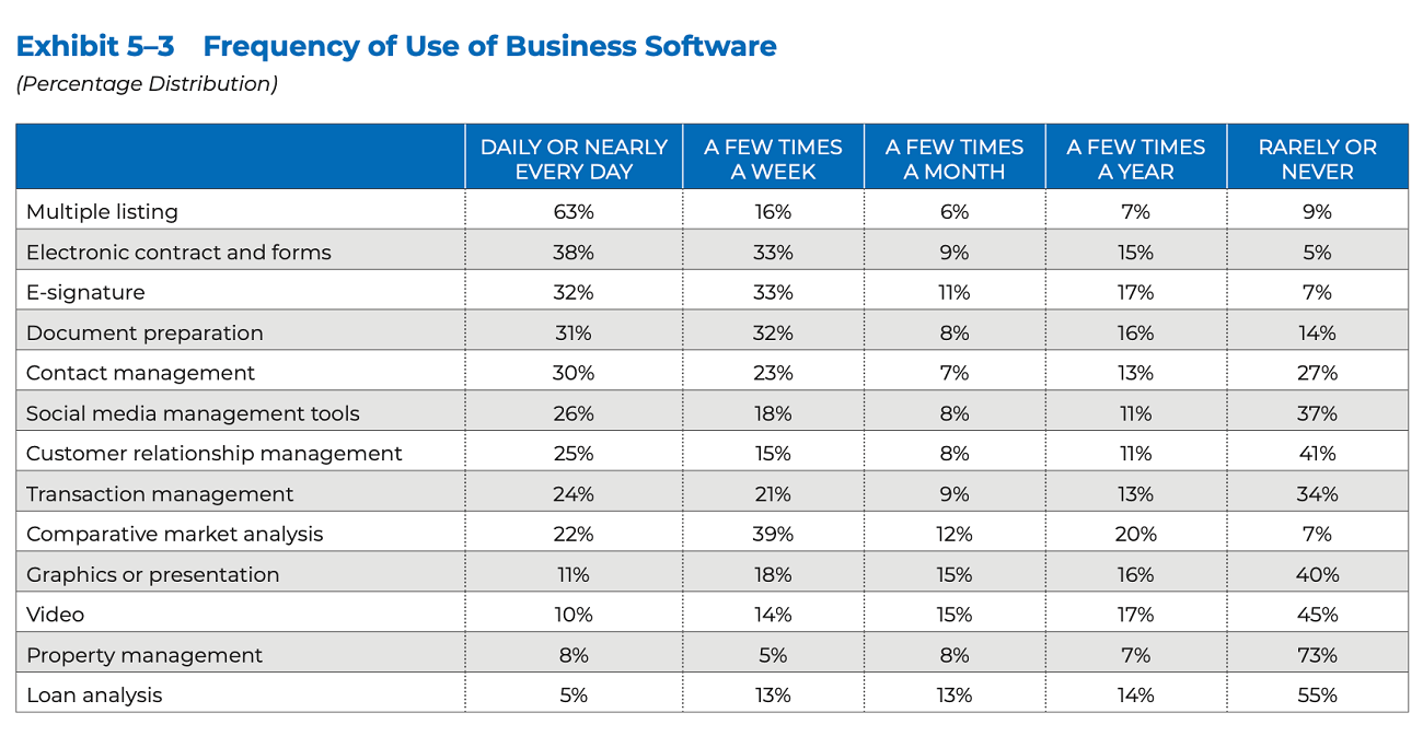chart of Realtors' software usage