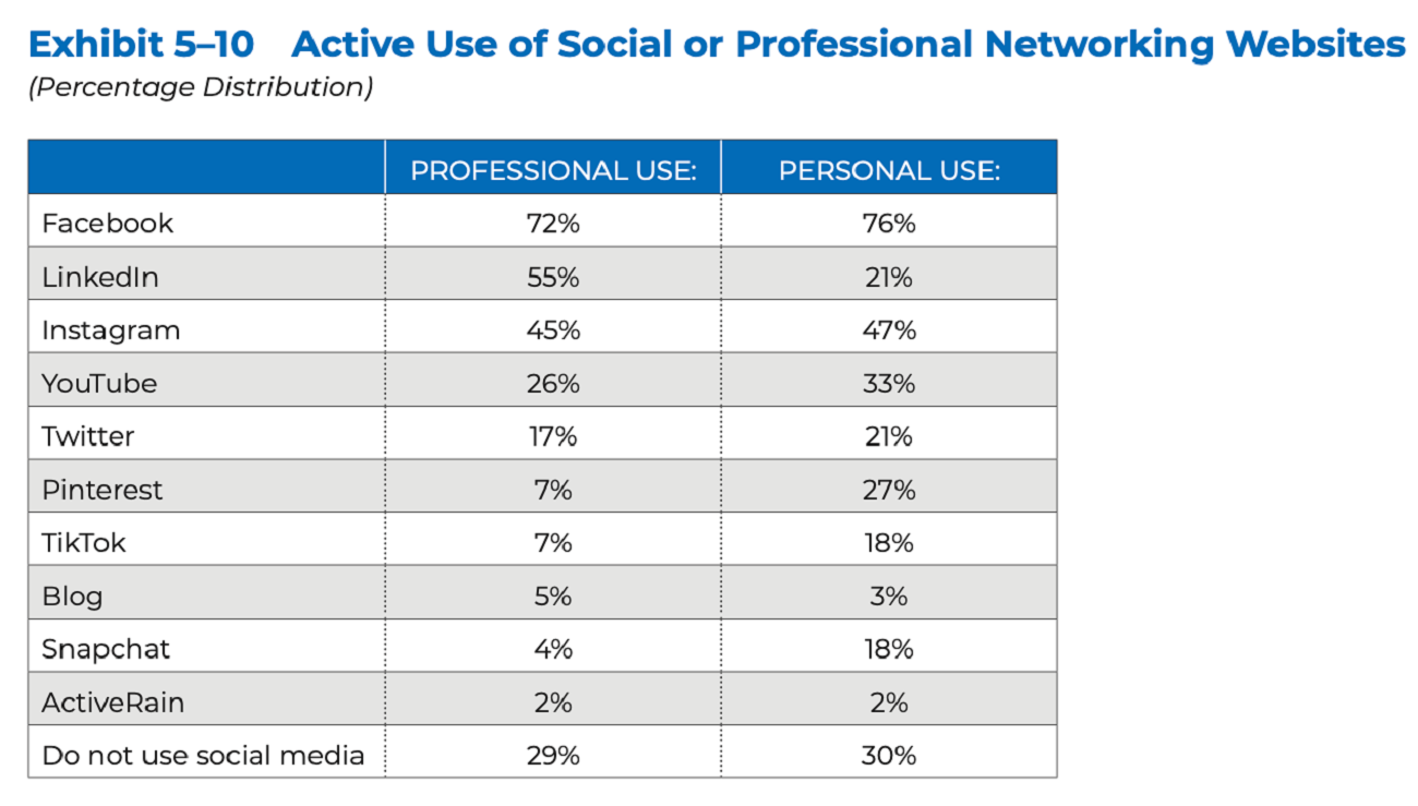 chart of Realtors' social media usage