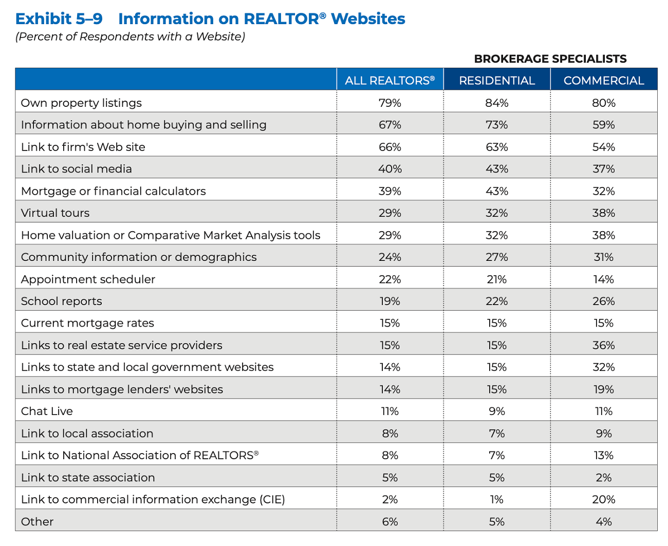 Chart of REALTOR website usage