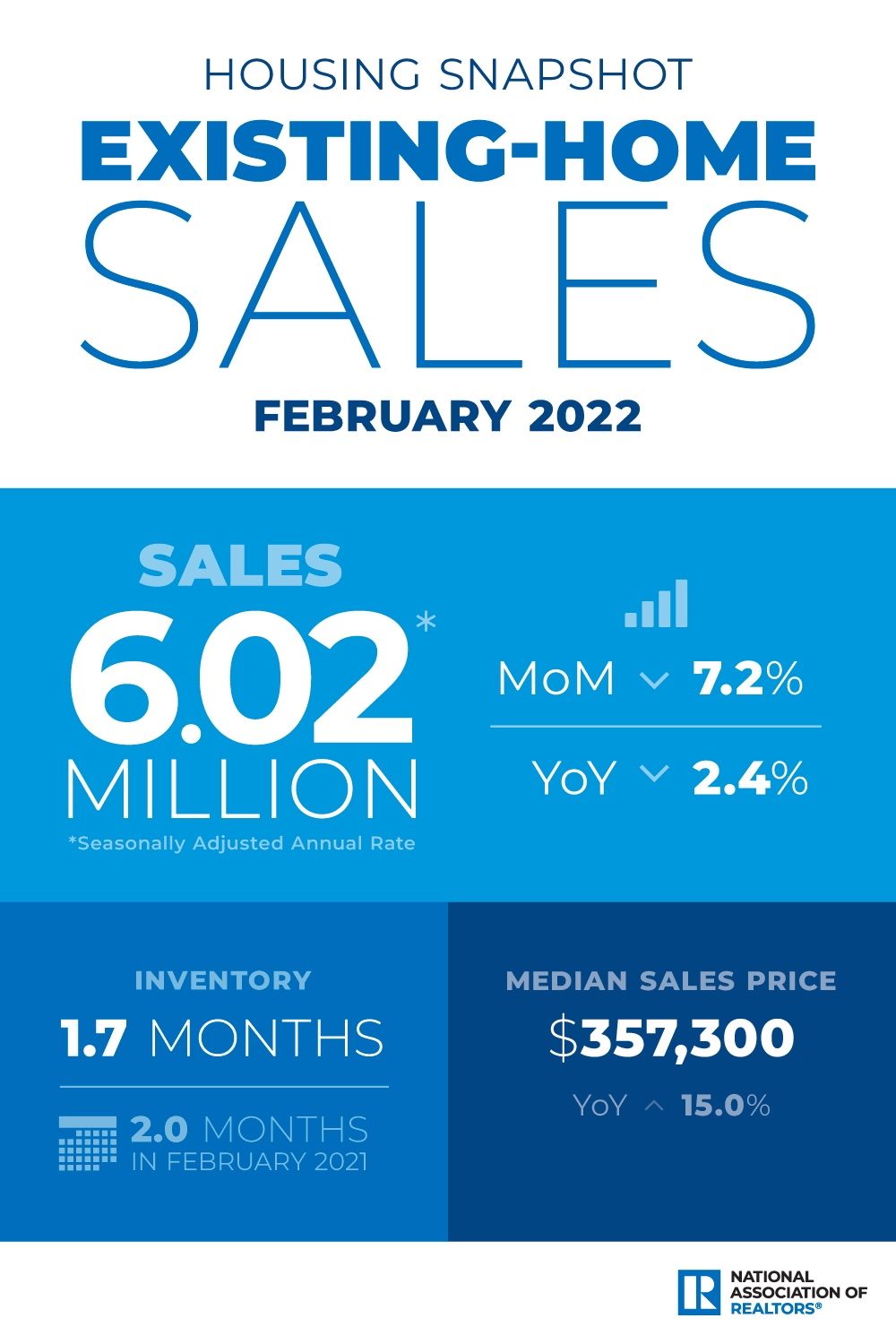 An infographic showing statistics for February existing-home sales.