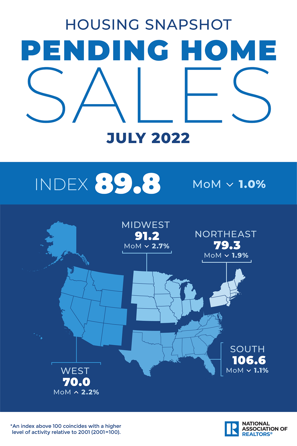 NAR pending home sales graphic