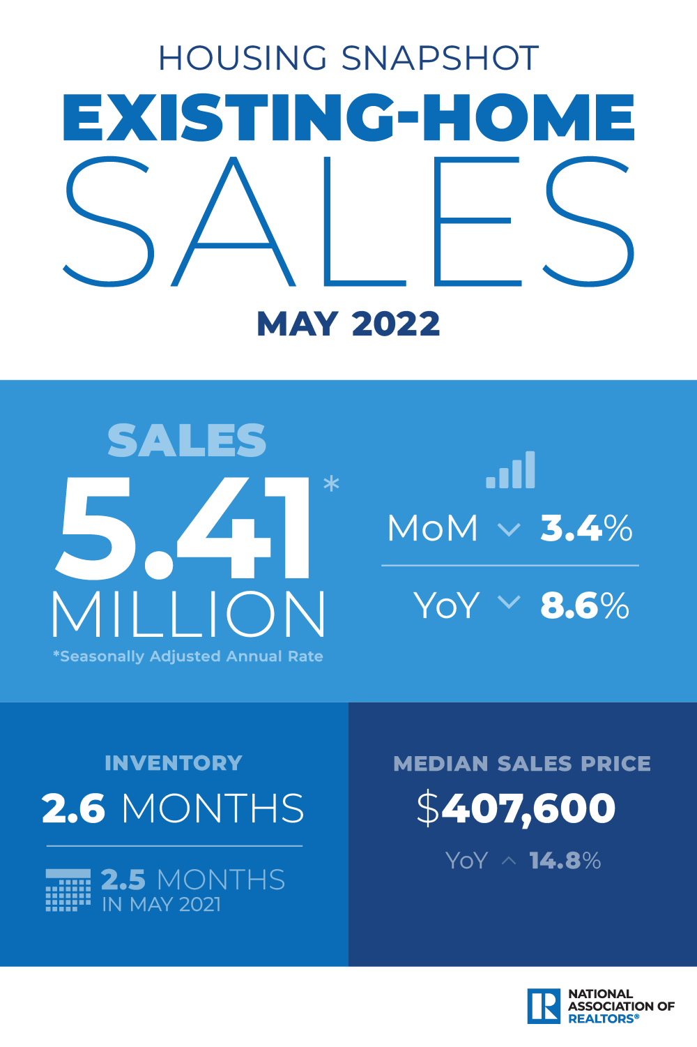 NAR May 2022 existing-home sales