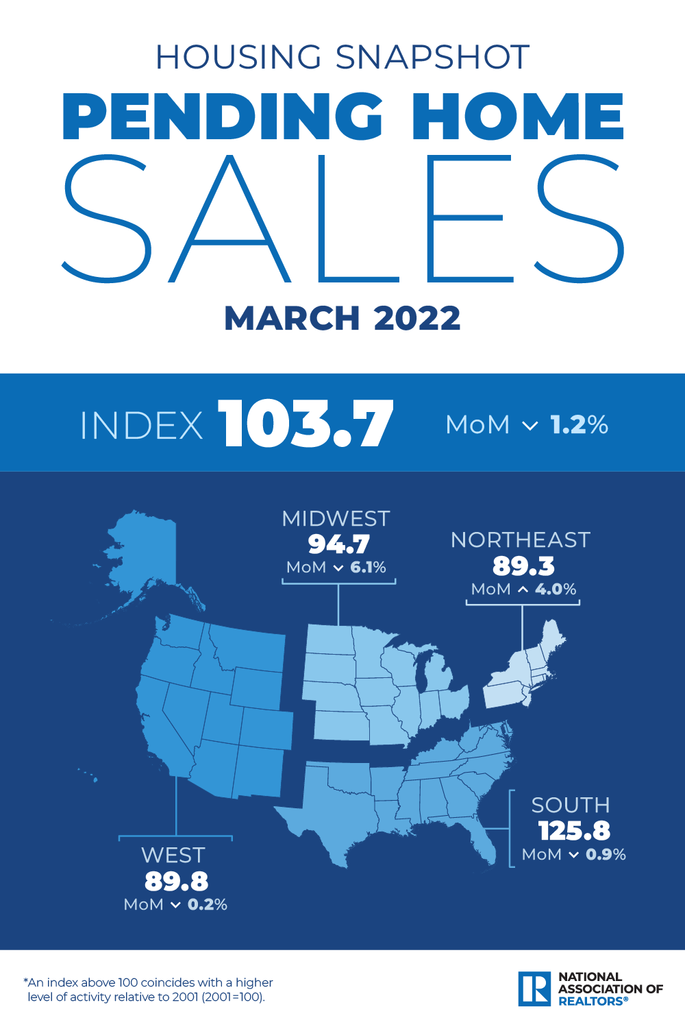 A US map chart of pending home sales across the country as of March 2022