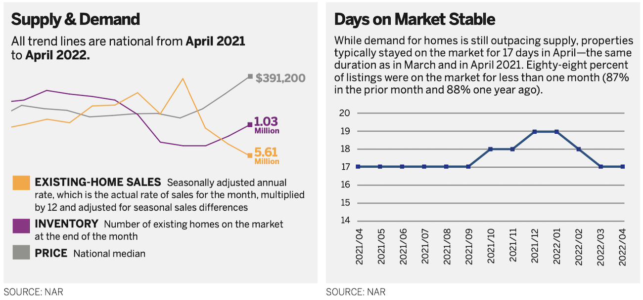Supply & Demand / Days on Market Stable